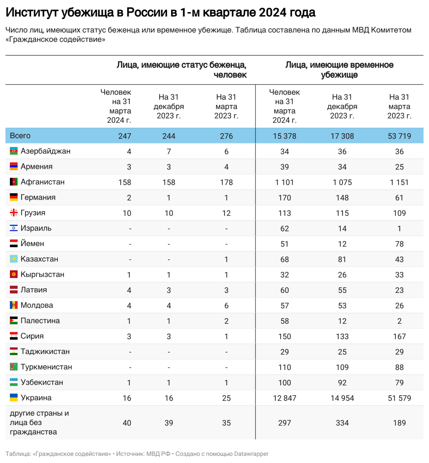 Asylum System in Russia first quarter of 2024. Number of individuals with refugee status or temporary asylum. Table is created by the Civic Assistance Committee based on data from the Ministry of Internal Affairs